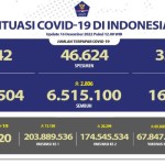 Tangkapan layar - Laporan COVID-19 per Minggu (18/12/2022) yang dilaporkan Satgas Penanganan COVID-19. (ANTARA/HO-Satgas COVID-19).-1671418244