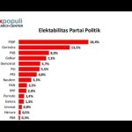 Survei Voxpopuli: Elektabilitas Golkar alami penurunan-1673233847