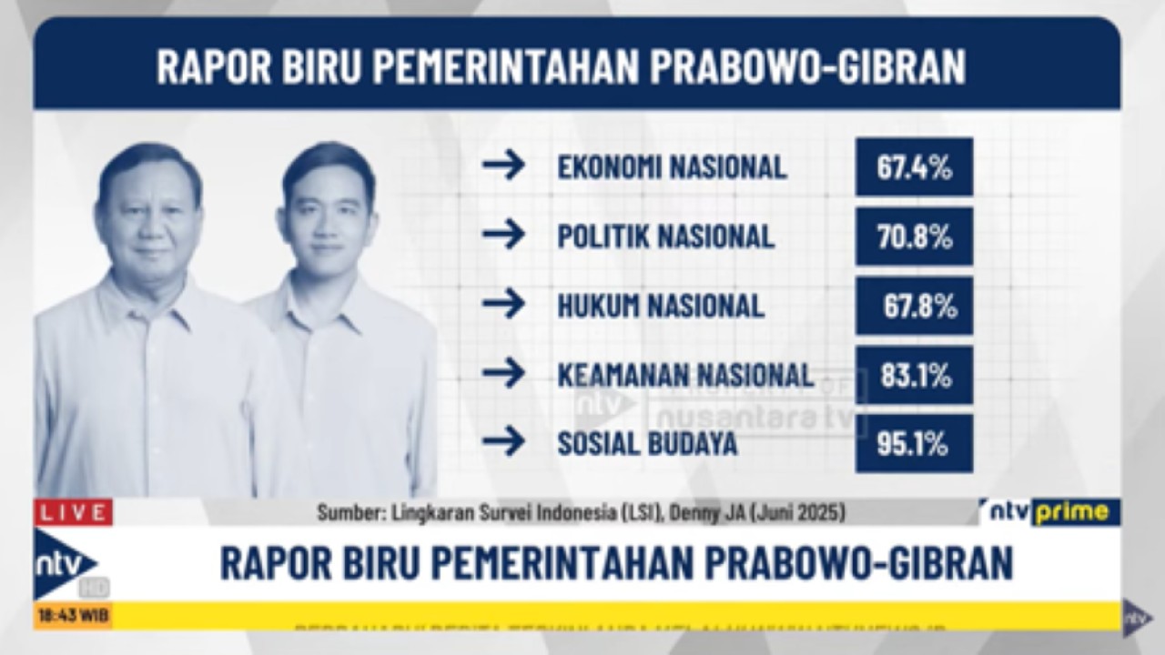 Pemerintahan Prabowo-Gibran mendapat rapor biru di lima sektor berdasarkan hasil survei LSI Denny JA