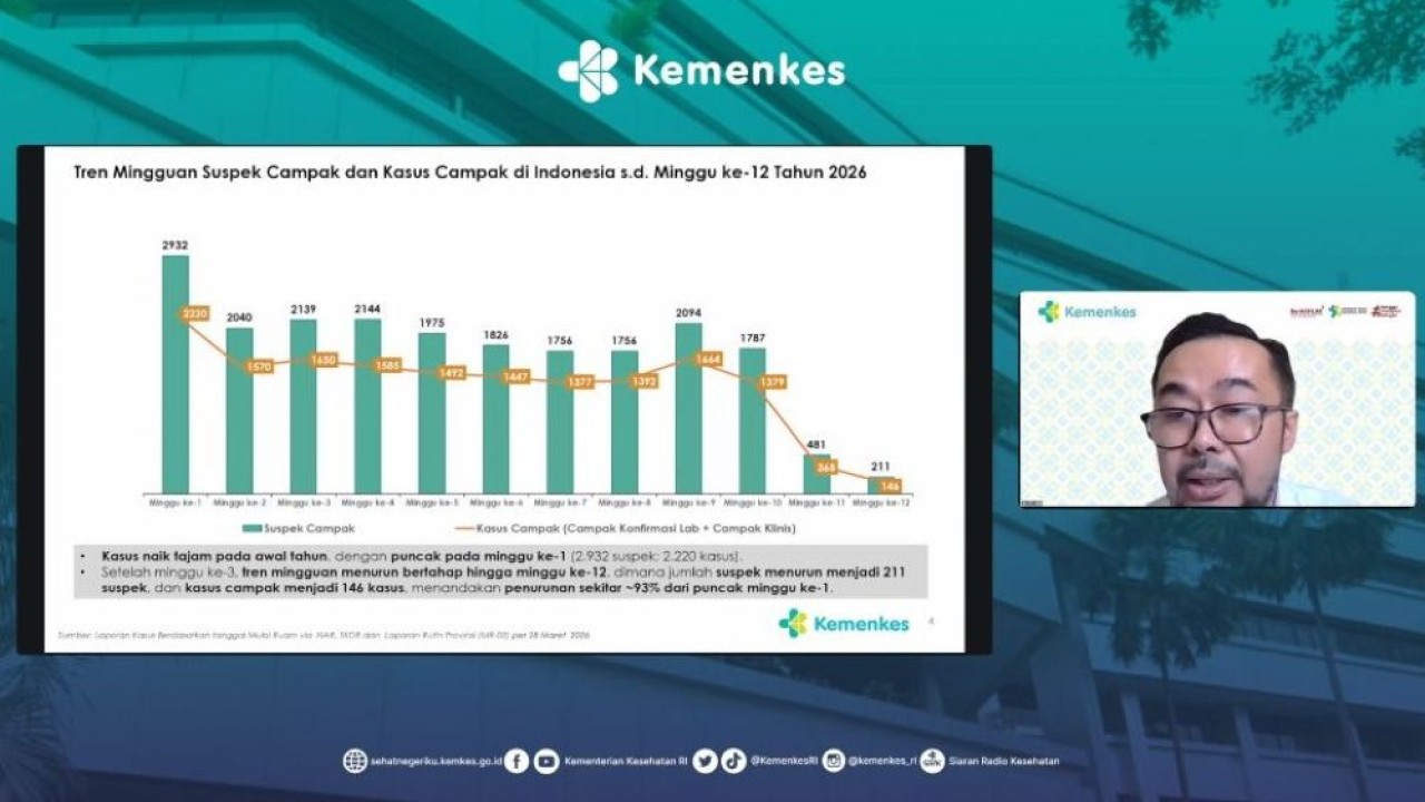 Berdasarkan data Kemenkes, pada minggu pertama tahun 2026, jumlah kasus campak tercatat mencapai 2.220 kasus. (Foto: Dok/Istimewa/Bakom RI)